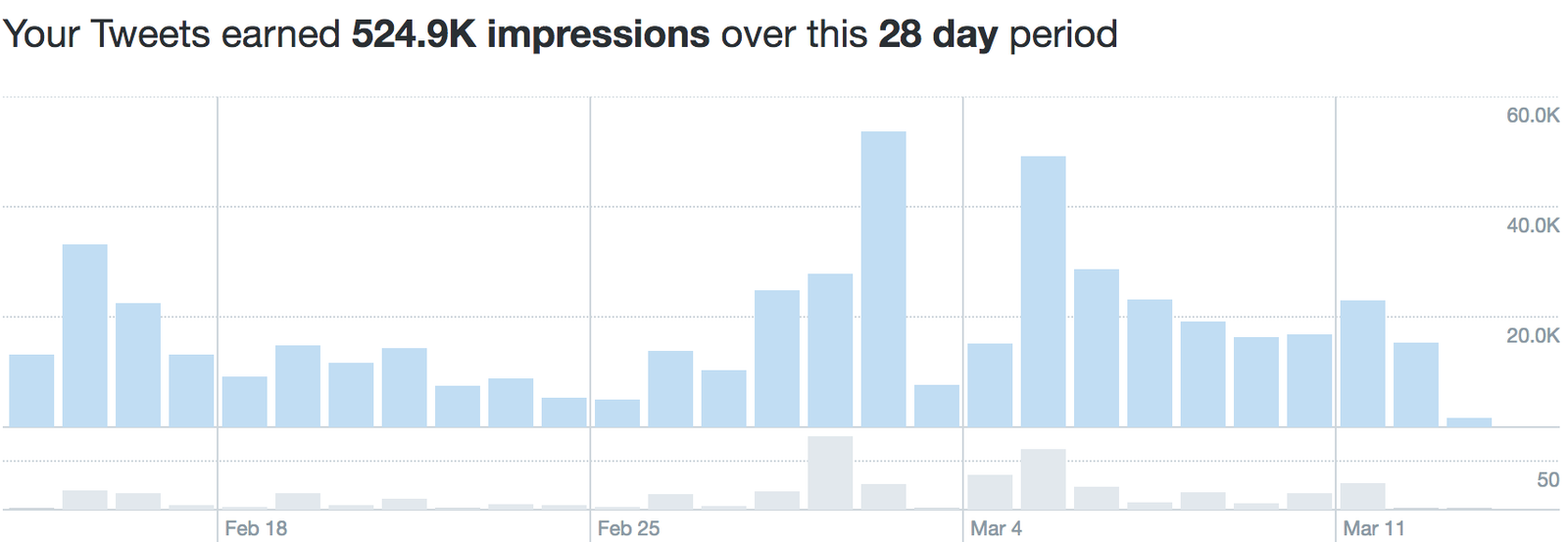 Twitter Impressions